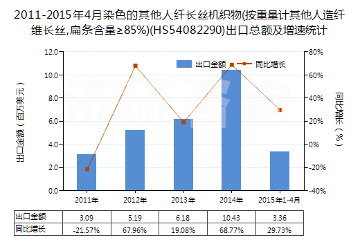 2011-2015年4月染色的其他人纖長絲機織物(按重量計其他人造纖維長絲,扁條含量≥85%)(HS54082290)出口總額及增速統(tǒng)計 2011-2015年4月染色的其他人纖長絲機織物(按重量計其他人造纖維長絲,扁條含量≥85%)(HS54082290)出口總額及增速統(tǒng)計